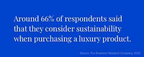 66% consider sustainability when purchasing expensive items