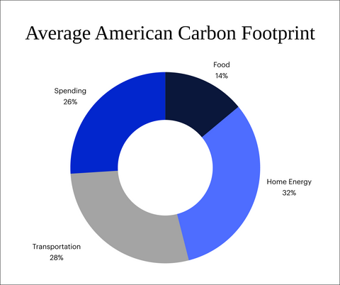 average american carbon footprint visual
