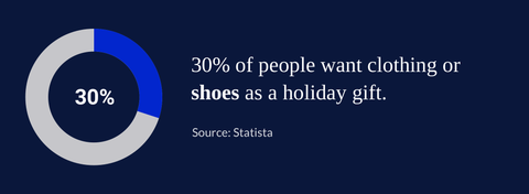 30% of people want clothing or shoes as a holiday gift