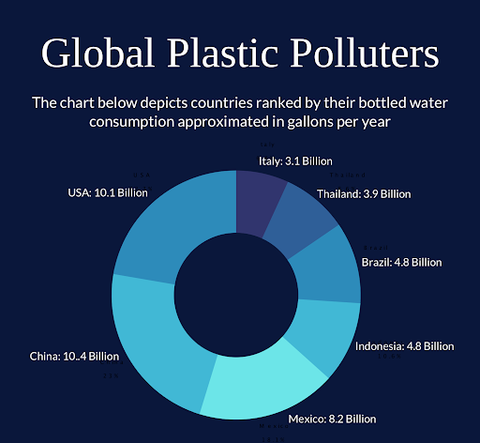 top global plastic polluters