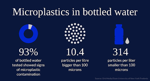understand microplastics in bottled water