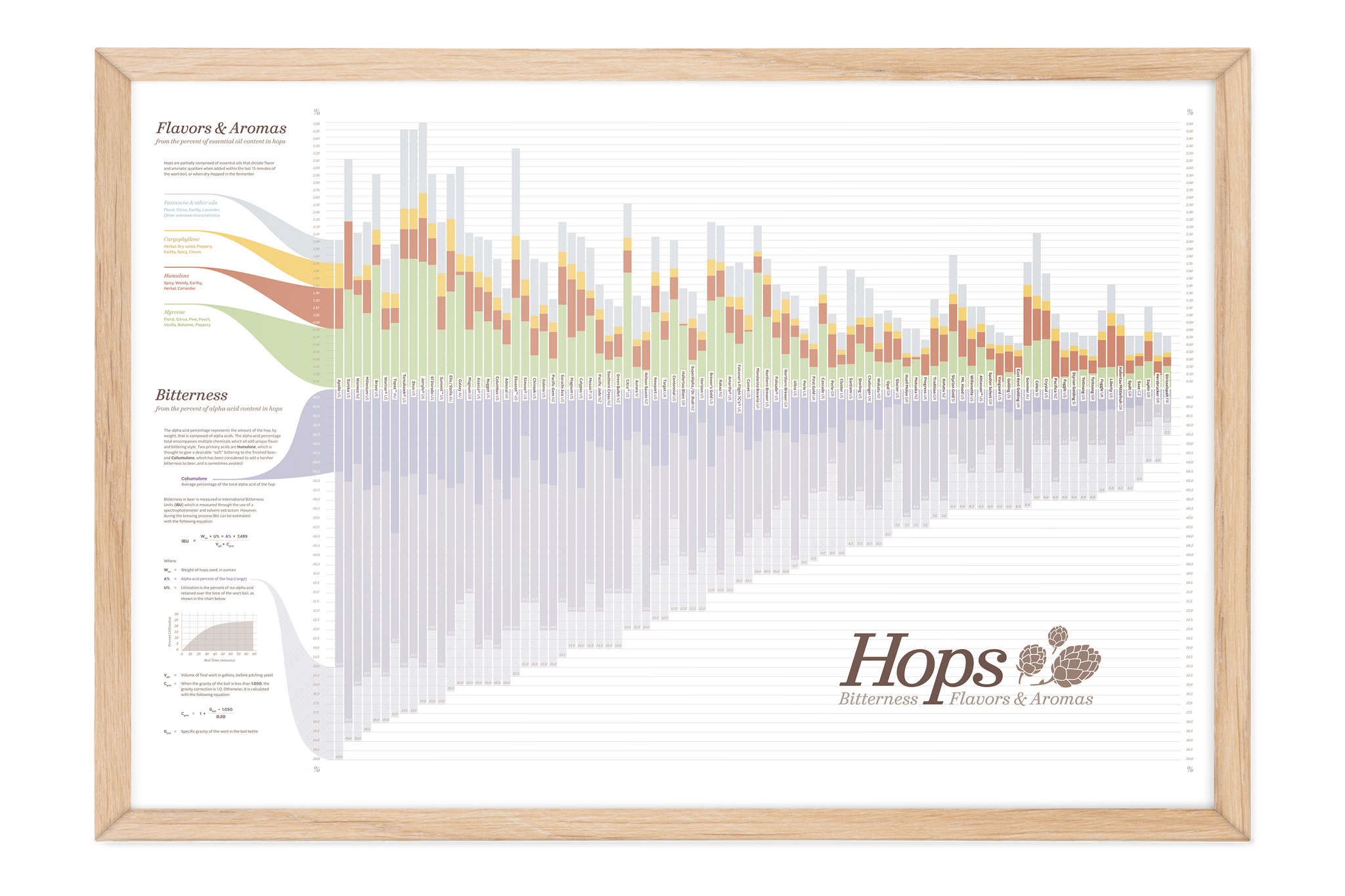 Hops Chart (2nd Edition) Data Supply Co.