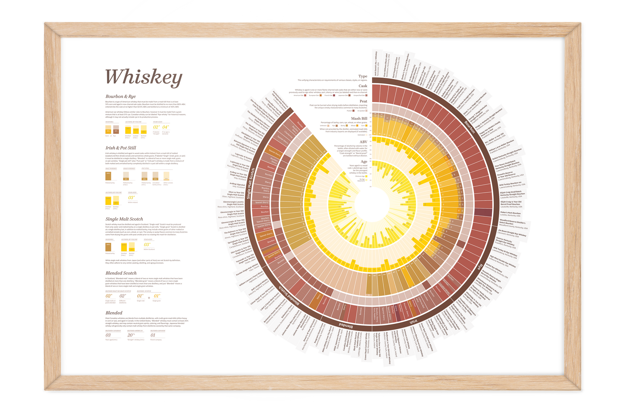 Whiskey Strength Chart