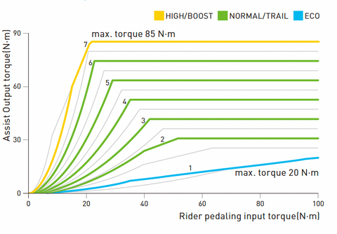 Shimano Fine Tune Mode