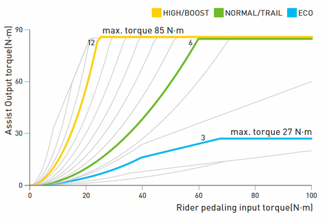 Shimano EP8 Basic Mode