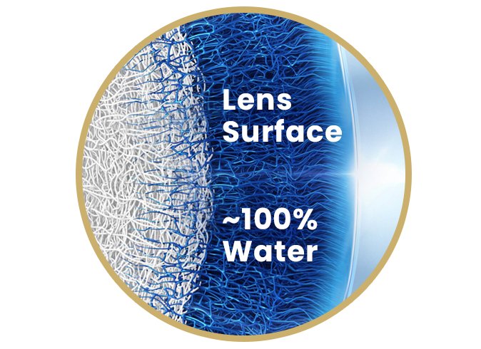 Alcon Dailies TOTAL1 Daily Contact Lenses for Astigmatism with nearly 100% water at the surface of the lens