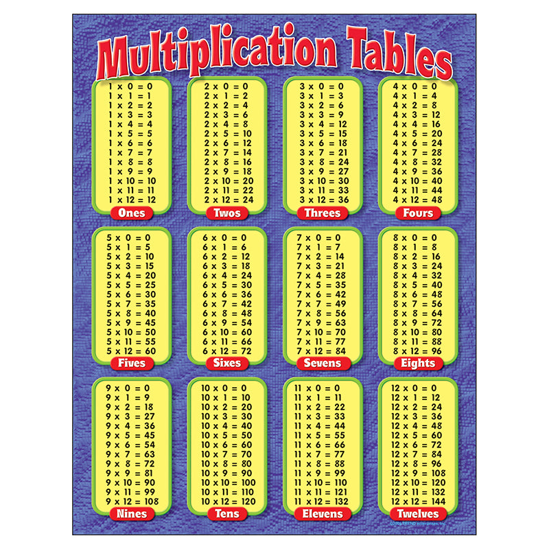 5 times table chart up to 100