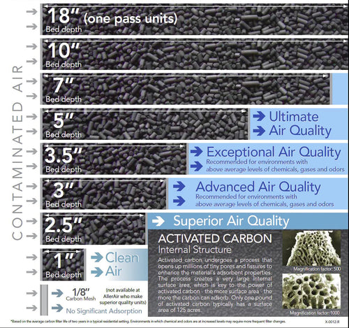 Carbon Depth