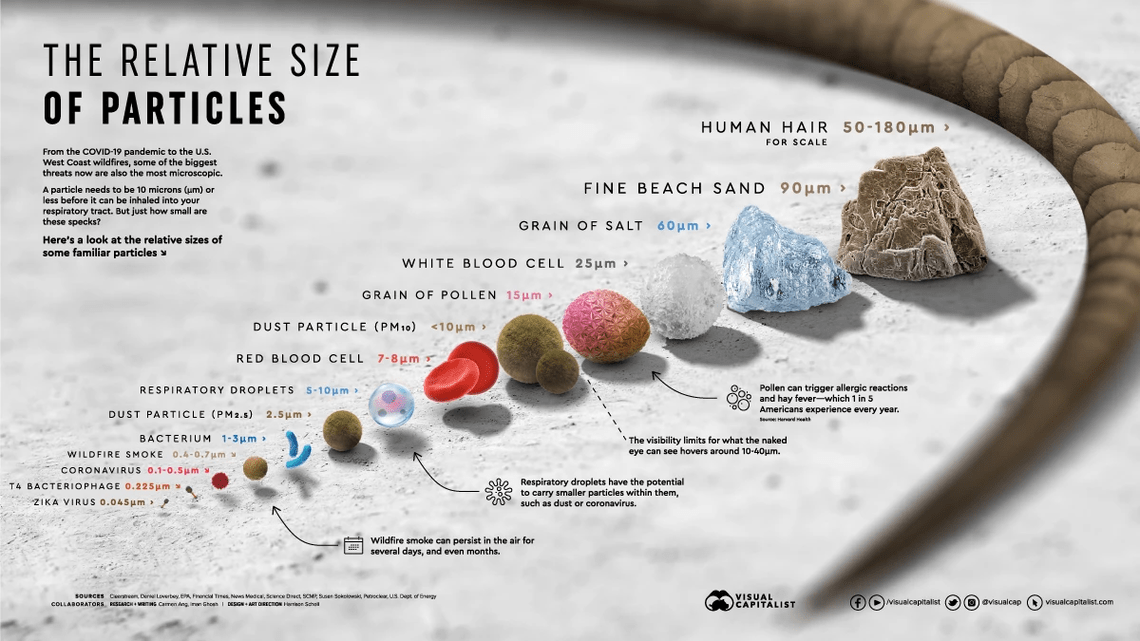 Size of Particles
