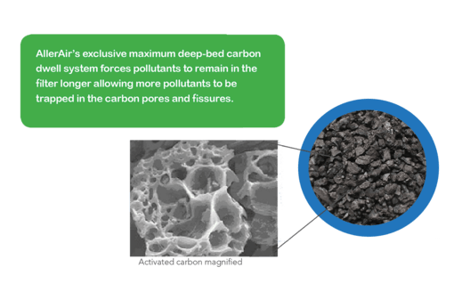 Activated Carbon