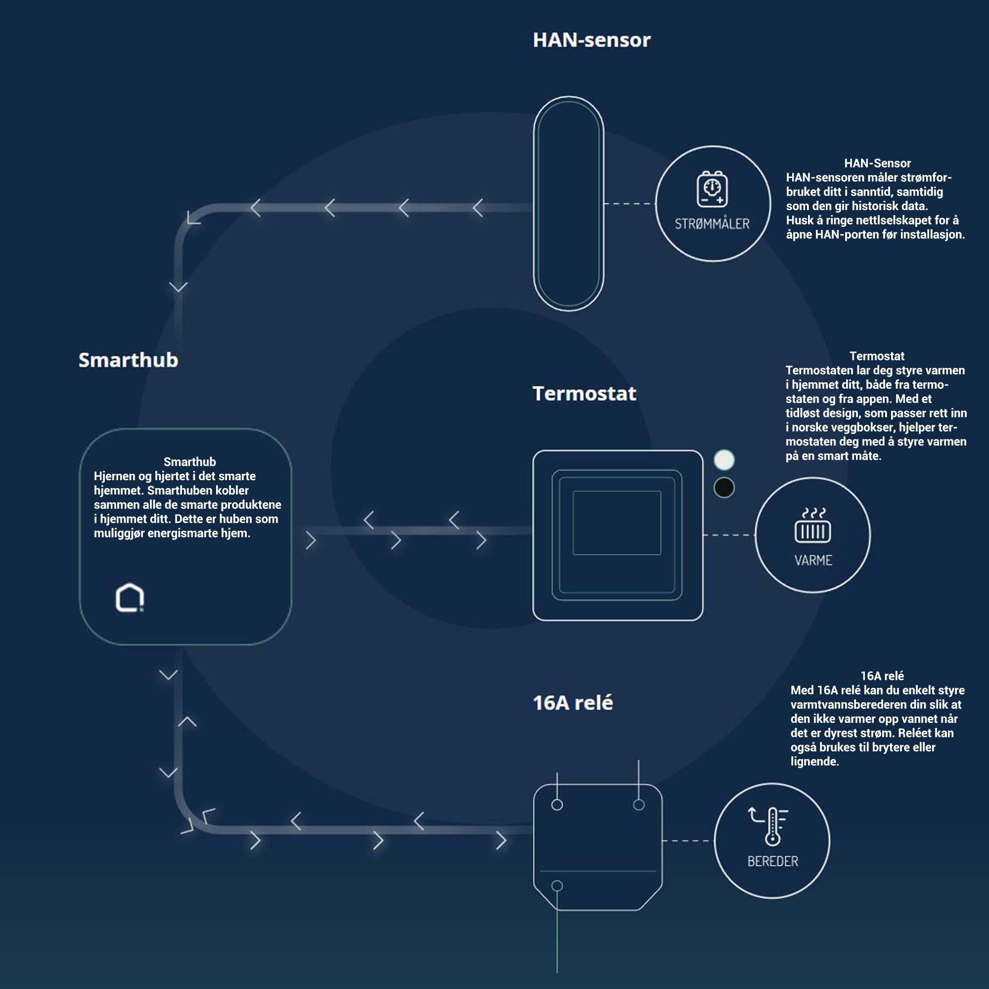 Hvordan virker det - Smart hjem - Smarthub - HAN-Sensor - Termostat - Futurehome - Elbilgrossisten