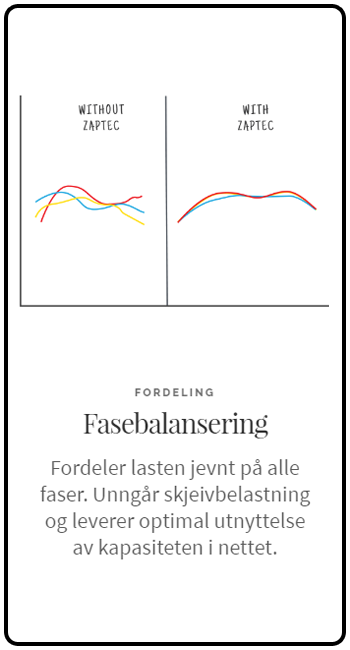 Zaptec - Fasebalansering