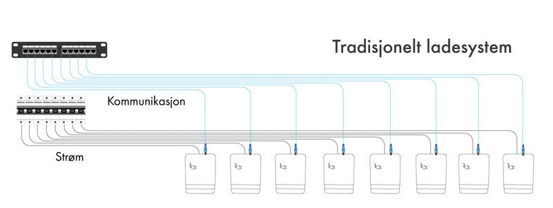 Zaptec - Tradisjonell ladesystem