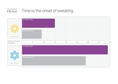 Armadillo Merino® delay in on set of sweating