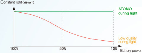 ATOMO high performance LED curing light