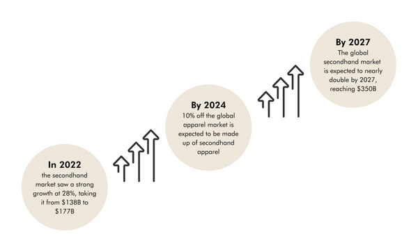 Here is what price increases mean for the pre-loved luxury market