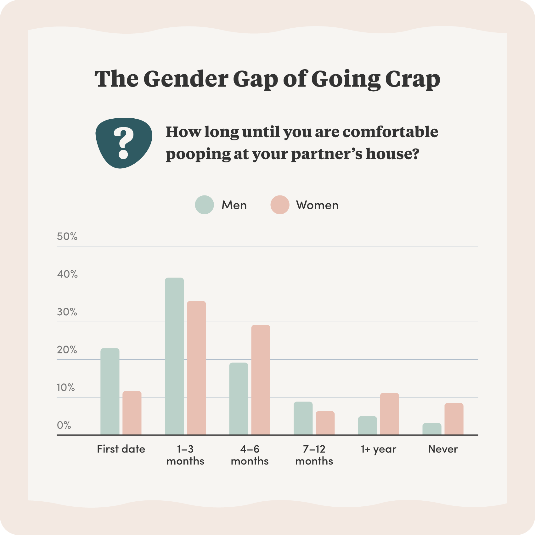 Survey results of how long it takes couples to feel comfortable pooping in front of eachother
