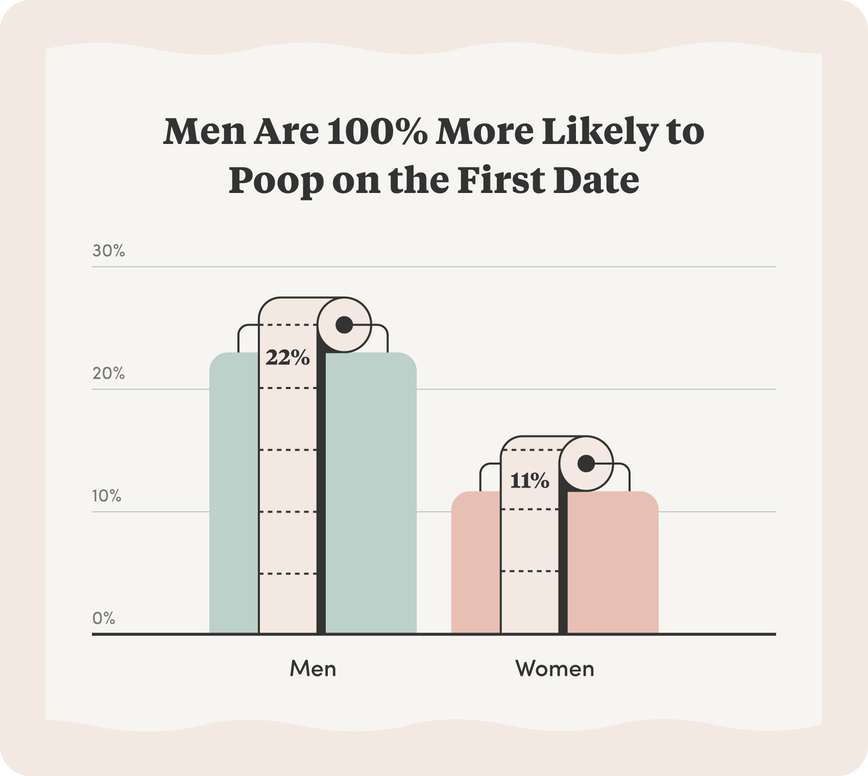 Survey results showing that men are 100% more likely to poop on the first date.