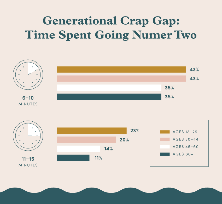 A graphic chart displaying data for how much time different generations spend going number two