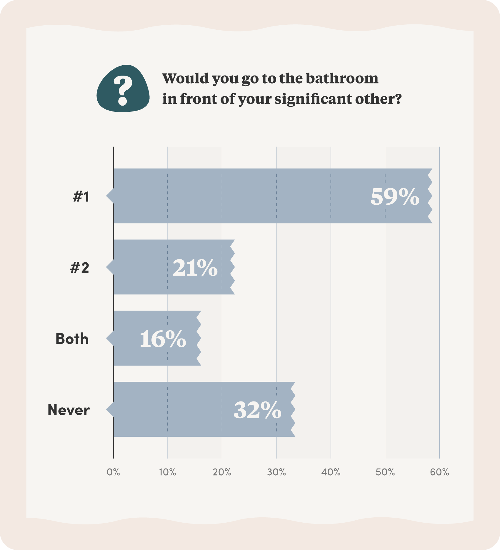 Survey results reading that 59% of participants would only go pee in front of their partner