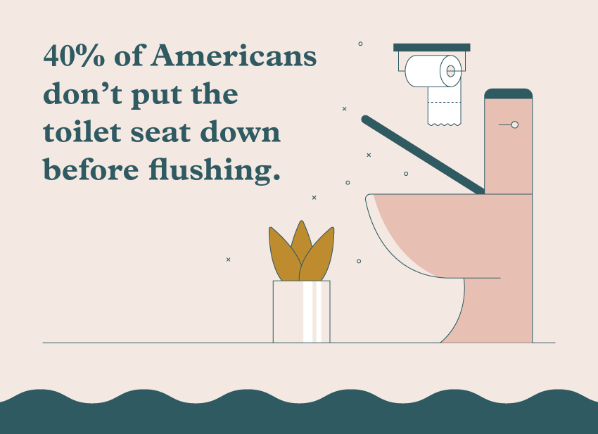A graphic illustration displaying that 40% of Americans don't put the toilet seat down before flushing