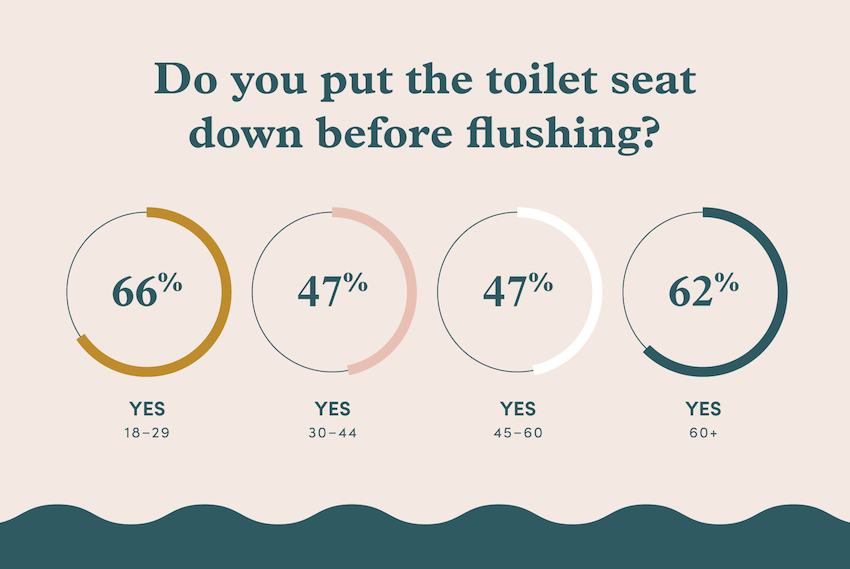 A graphic chart displaying percentages of age groups that put the toilet seat down before flushing