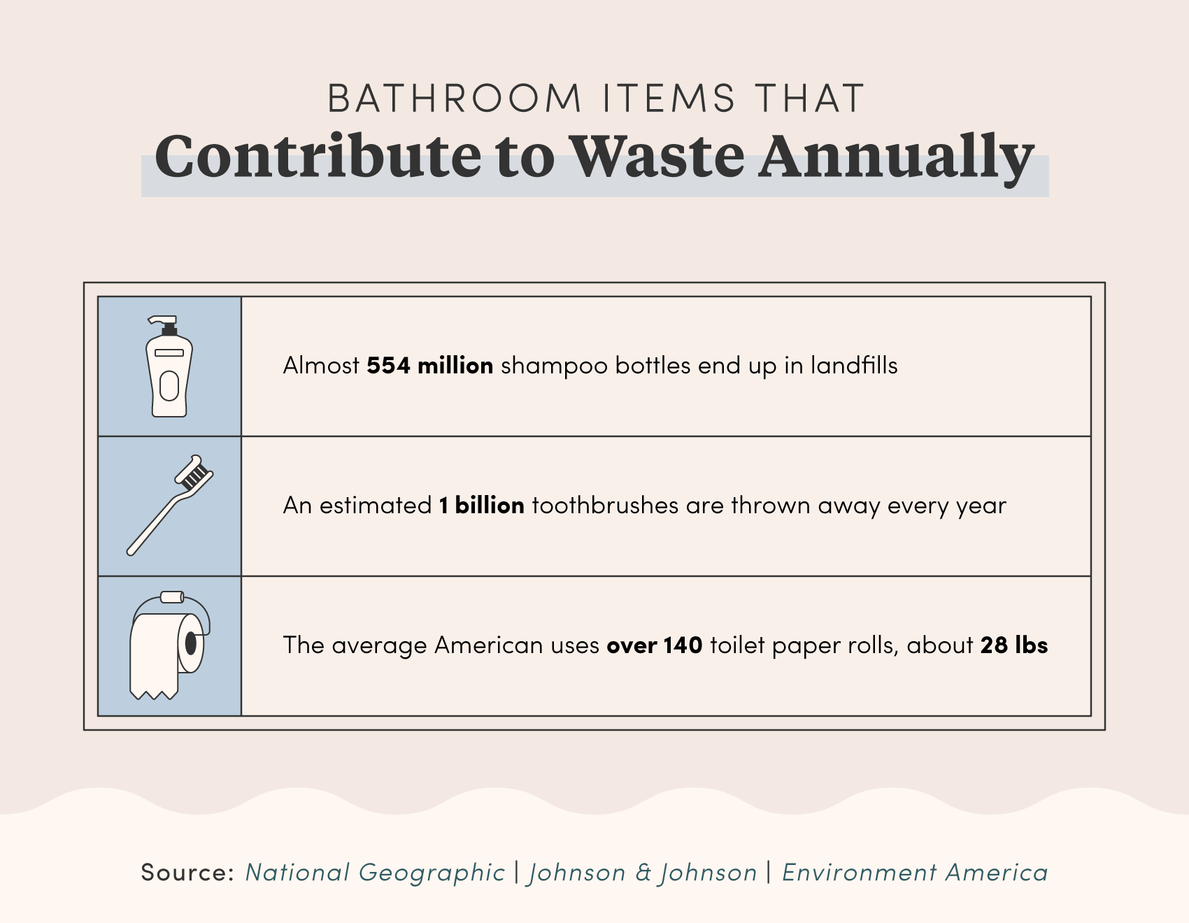 Bathroom Items That Contribute to Waste Annually