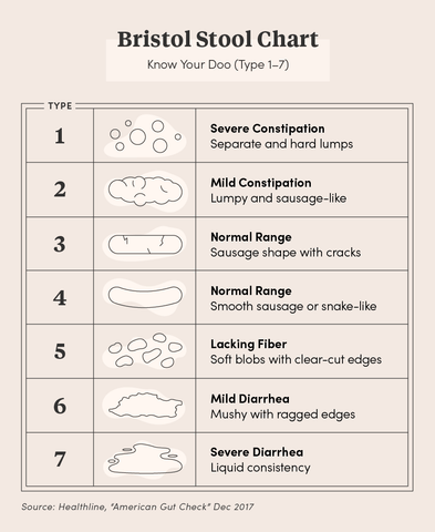 Bristol Stool Type Chart