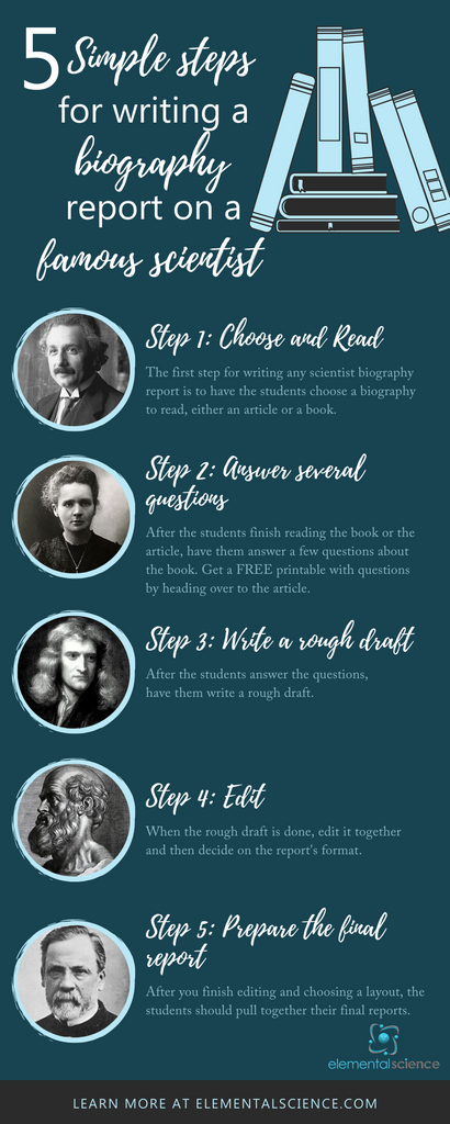 Have your students follow these steps to write a scientist biography report. See a fuller description at the Elemental Science website.