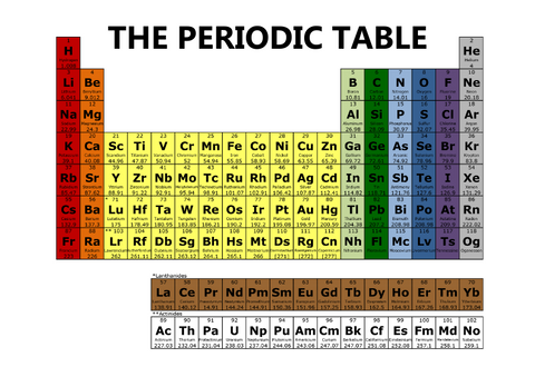 The periodic table with formal groups, or columns, colored,  showing the relationships between elements.