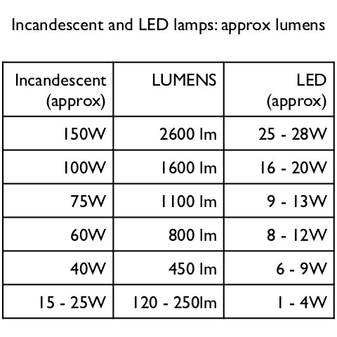 Online Light Bulb Conversion Chart  Which bulb should I use? LED, CFL,  incandescent quelle ampoule? – onefoottaller