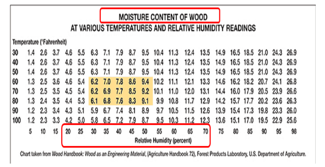 Humidity In House During Winter Chart