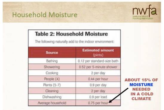 Wood Flooring and the issues moisture cause