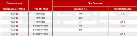 High pressure pipe fitting - correlation to pipe schedule