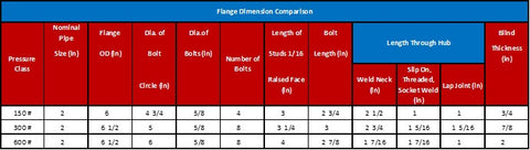 Flange Rating Chart