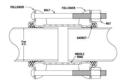 15+ Dresser Coupling Style 38