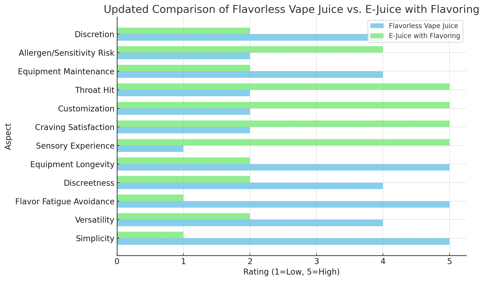flavorless-vape-juice-vs-e-juice-with-flavoring-comparison-chart
