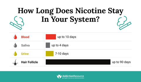 How Long Does Nicotine Stay in Your System?