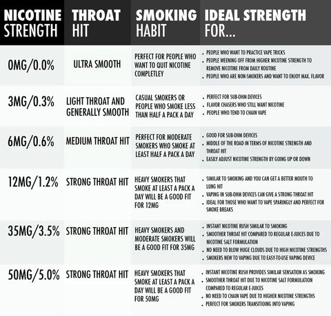 different nicotine strengths for vapes