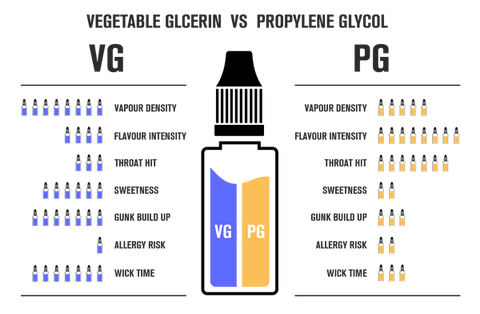 PG (Propylene Glycol) vs Vegetable Glycerin (VG)
