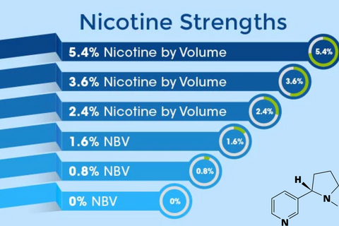 A presentation of various nicotine levels alongside a breakdown of the chemical formula of nicotine.