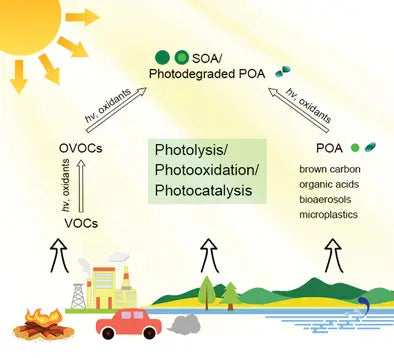 process of photochemical degradation