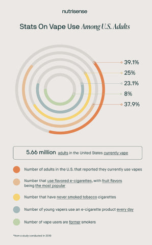 stats on vapers in the USA