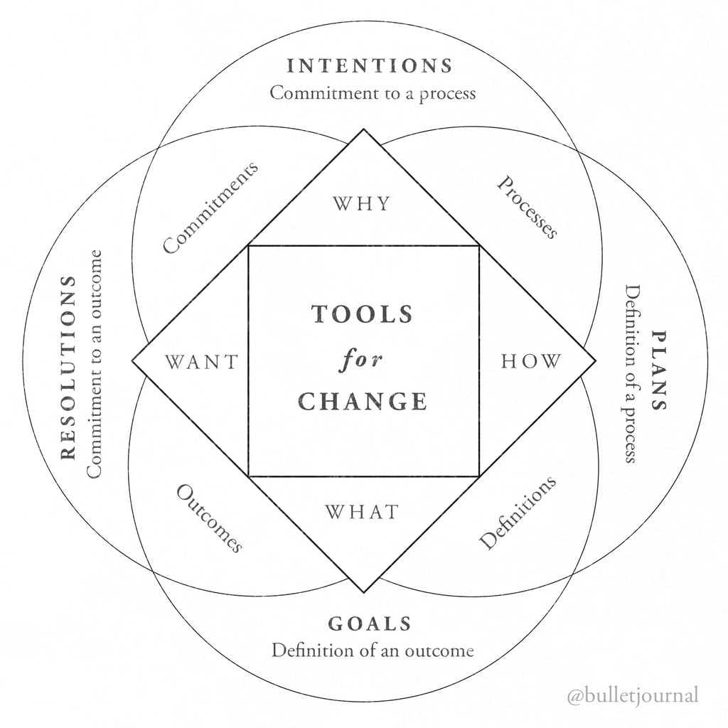 Bullet Journal Tools for Change