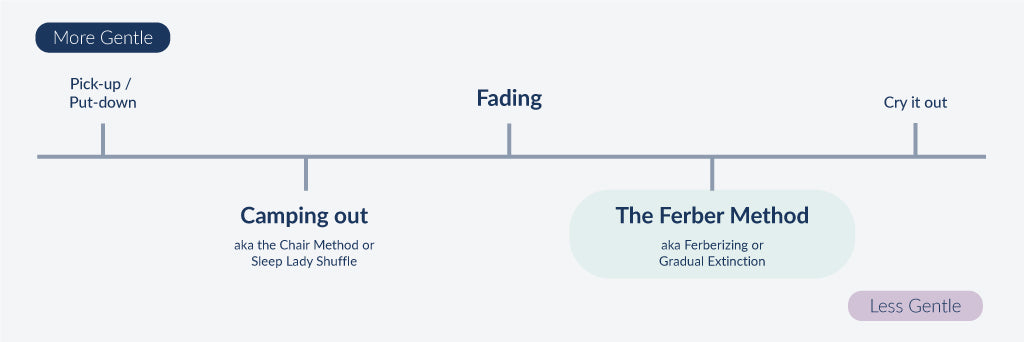 ferber method for babies