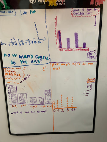 A completed Flipchart showing students graphing work