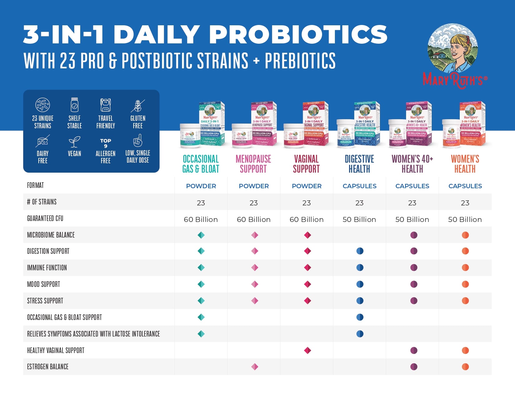 3-in-1 Pro Postbiotics Line