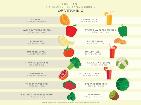 Vitamin C and Its Essential Purposes for Our Bodies – MaryRuth Organics