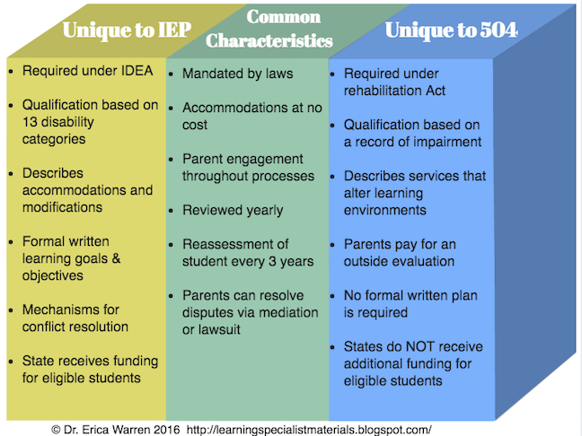 definition of 504 education plan