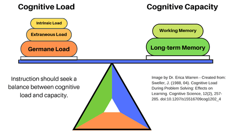 Cognitive Load